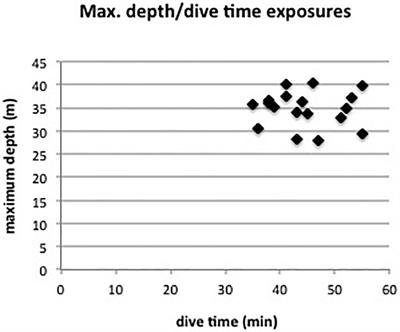 Livedo Racemosa – The Pathophysiology of Decompression-Associated Cutis Marmorata and Right/Left Shunt